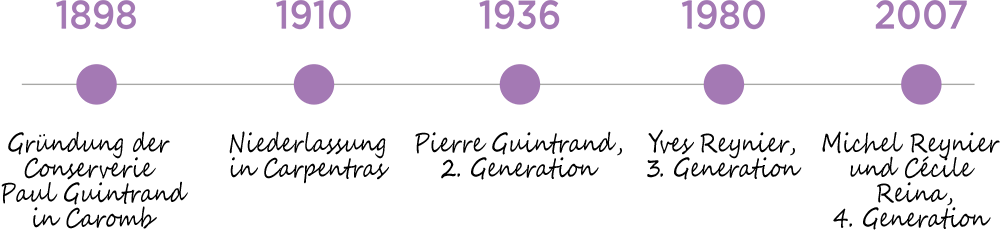 histoire chronologie